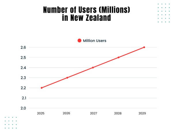New Zealand iGaming Market Research Report