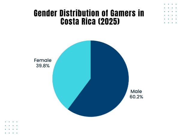 Costa Rica iGaming Market Research Report