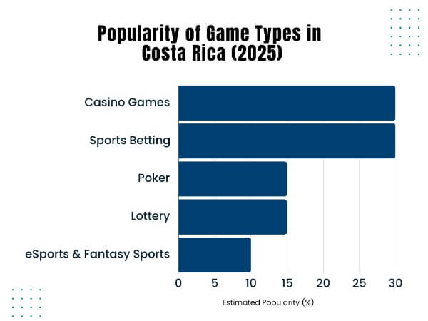 Costa Rica iGaming Market Research Report