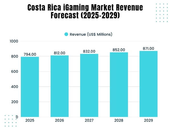 Costa Rica iGaming Market Research Report