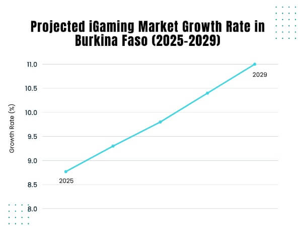Burkina Faso iGaming Market Research Report
