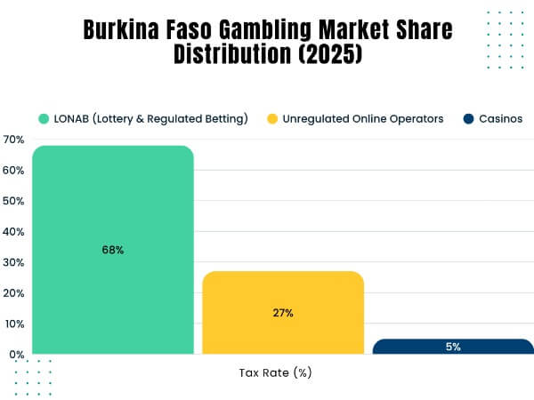 Burkina Faso iGaming Market Research Report