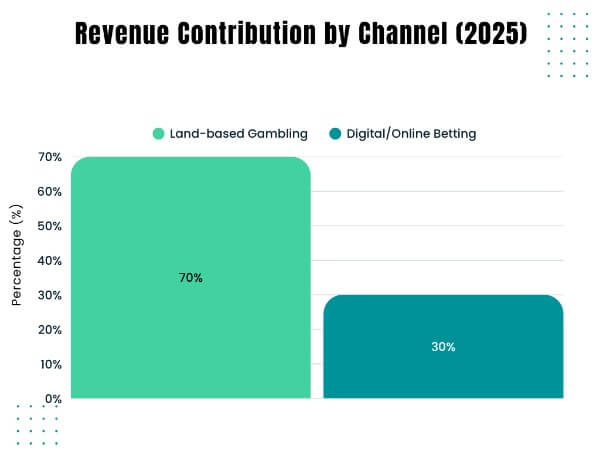 Burkina Faso iGaming Market Research Report
